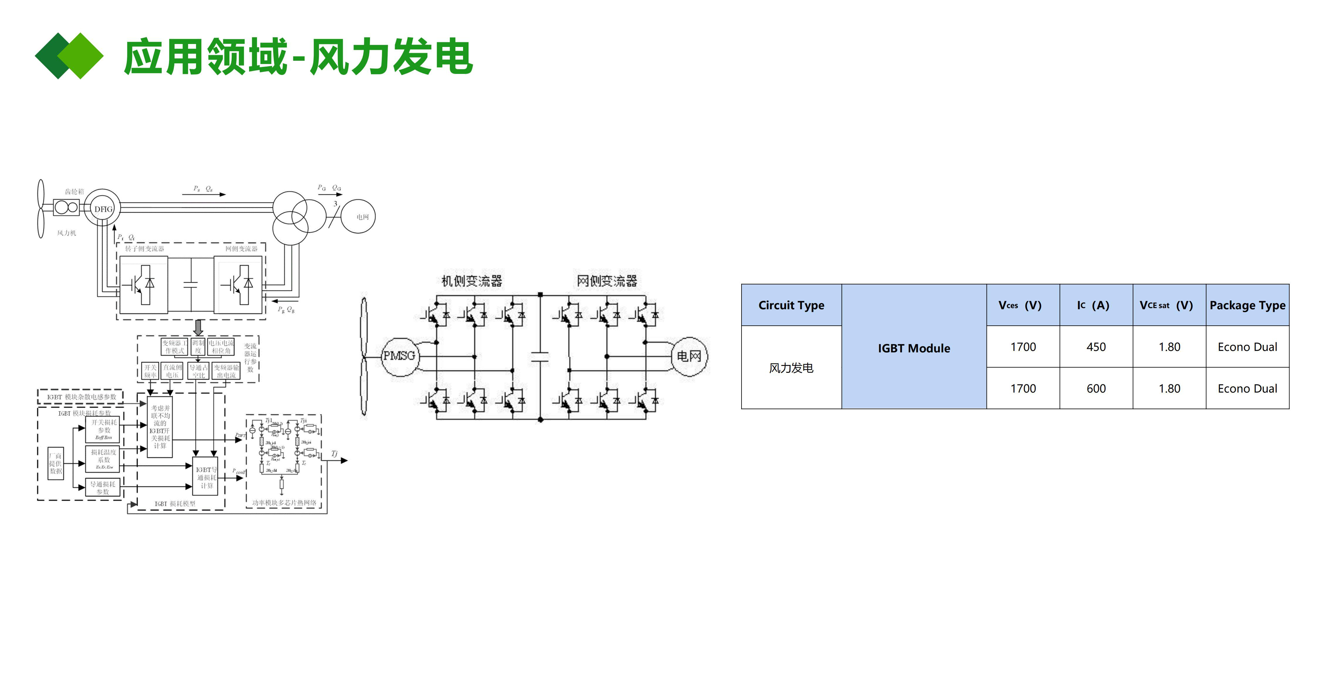IGBT絕緣柵雙極型晶體管應(yīng)用在風(fēng)力發(fā)電