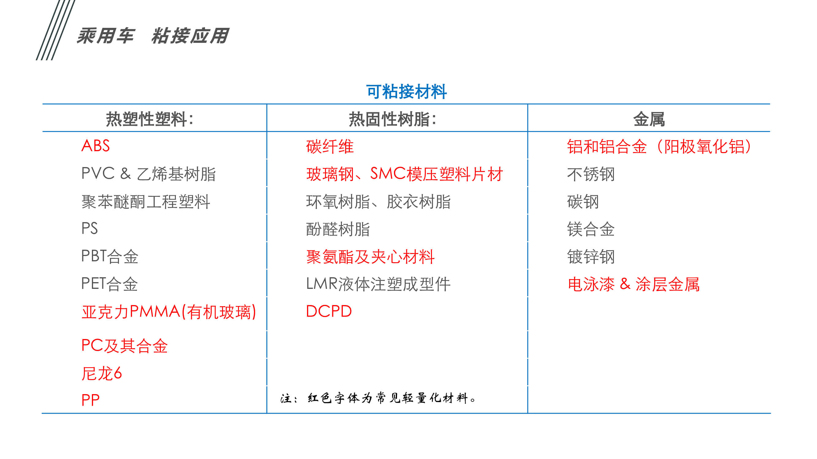 汽車內(nèi)外飾件粘接應(yīng)用
