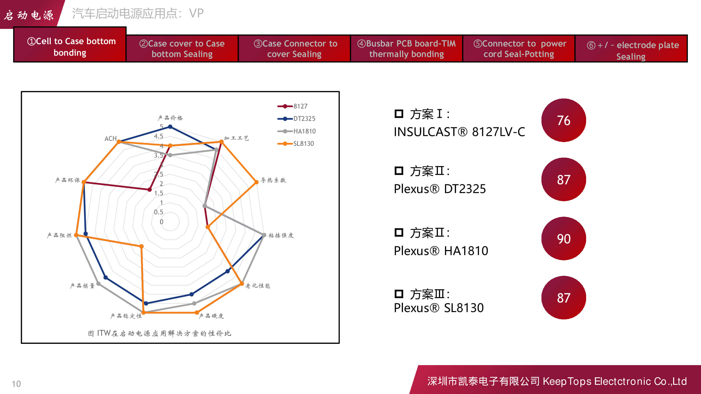 新能源汽車啟動(dòng)電源的應(yīng)用方案