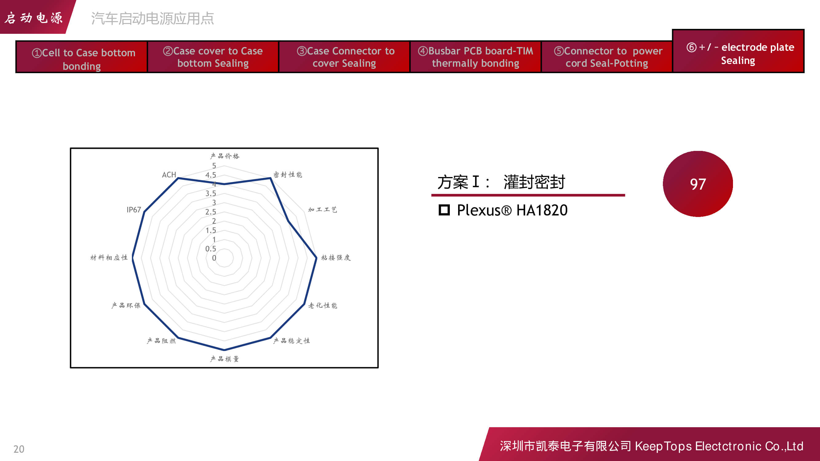 新能源汽車啟動(dòng)電源的應(yīng)用方案