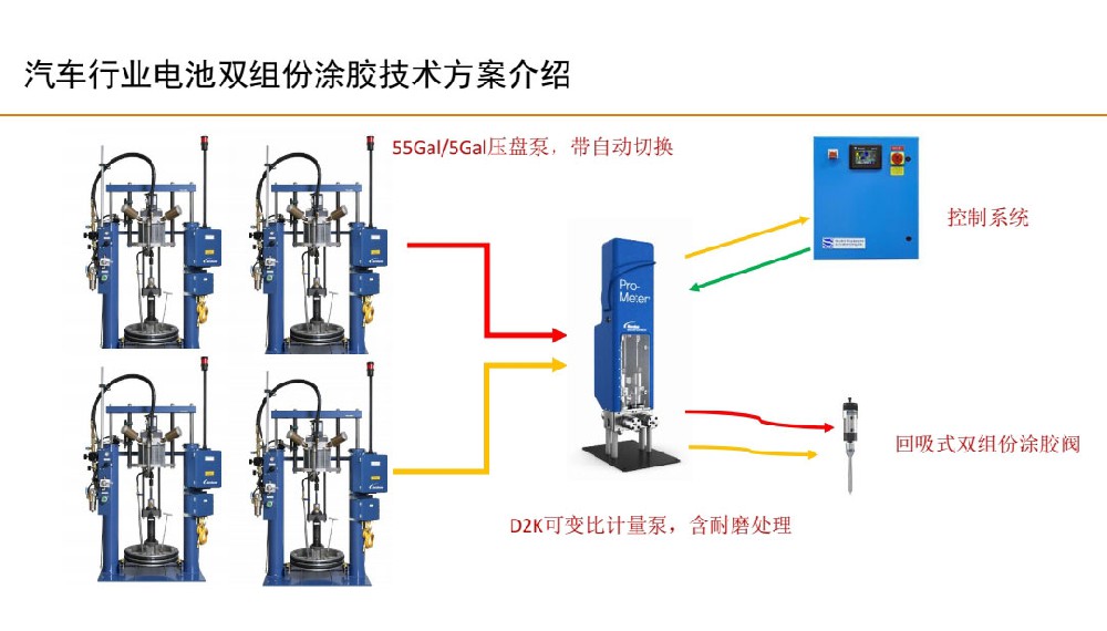 汽車行業(yè)電池雙組份涂膠技術(shù)方案