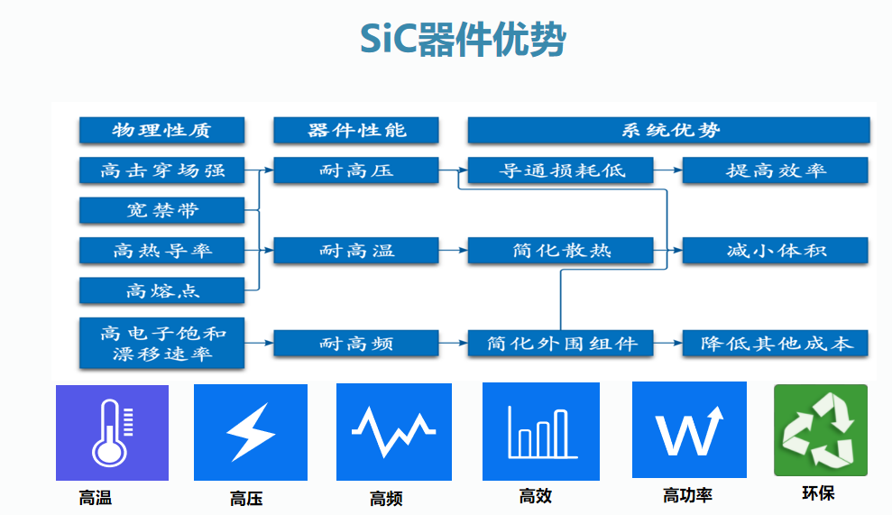 氮化鎵（GaN）和碳化硅（SiC）、氧化鋅(ZnO)、金剛石為四大代表的第三代半導(dǎo)體材料開始初露頭角