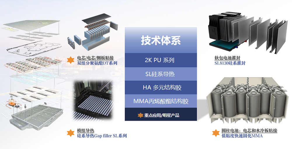 新能源汽車動(dòng)力電池膠粘劑應(yīng)用